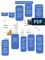 Linea de Tiempo - Historia Economica Del Peru - Eycol Aguilar Bueno