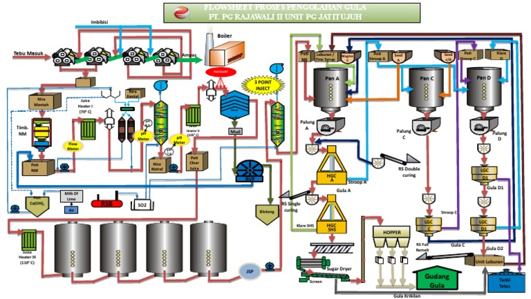Sugar Processing Flowchart Overview | PDF | Nature