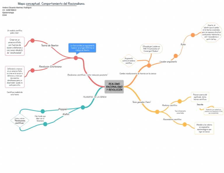Mapa Conceptual. Comportamiento Del Racionalismo.