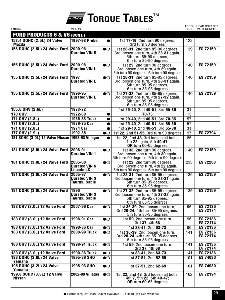 Ford Engine Torque Specifications Guide | PDF | Engines | Ford Motor ...