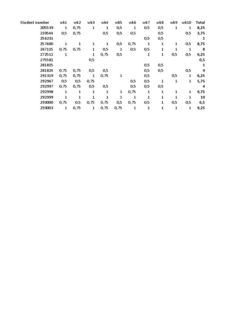 Weekly Student Performance Data | PDF