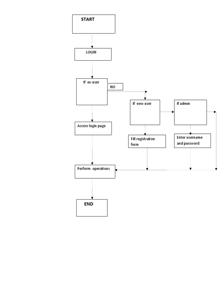 User Login and Registration Flow | PDF