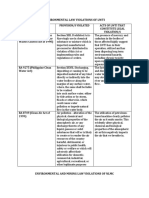 Environmental Law Violations of Lwti & NLMC