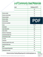 Emittance Data of Commonly Used Materials