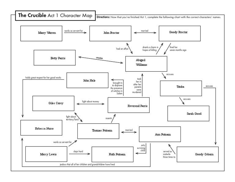 Ryan Bro - Crucible - Act 1 Character Map For Classroom | PDF 