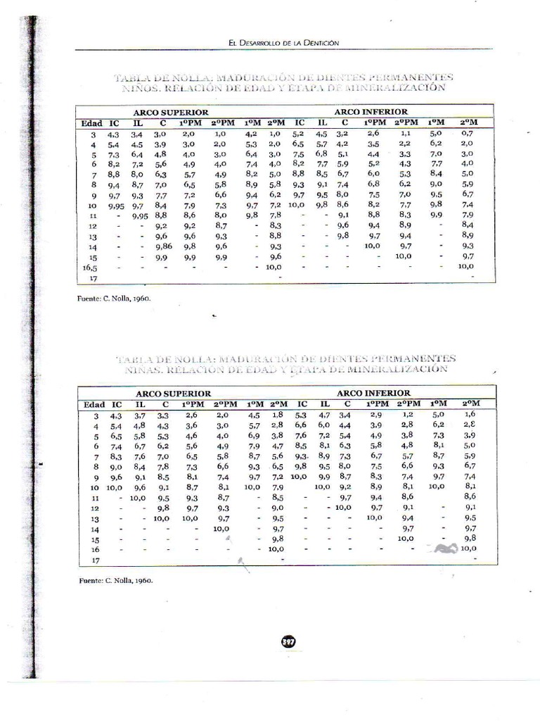 Tablas de Nolla | PDF