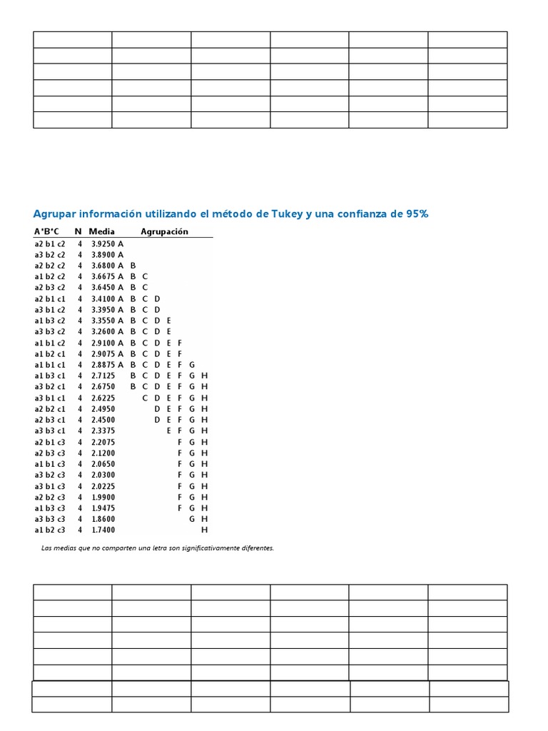 Agrupación de datos con Tukey 95% | PDF