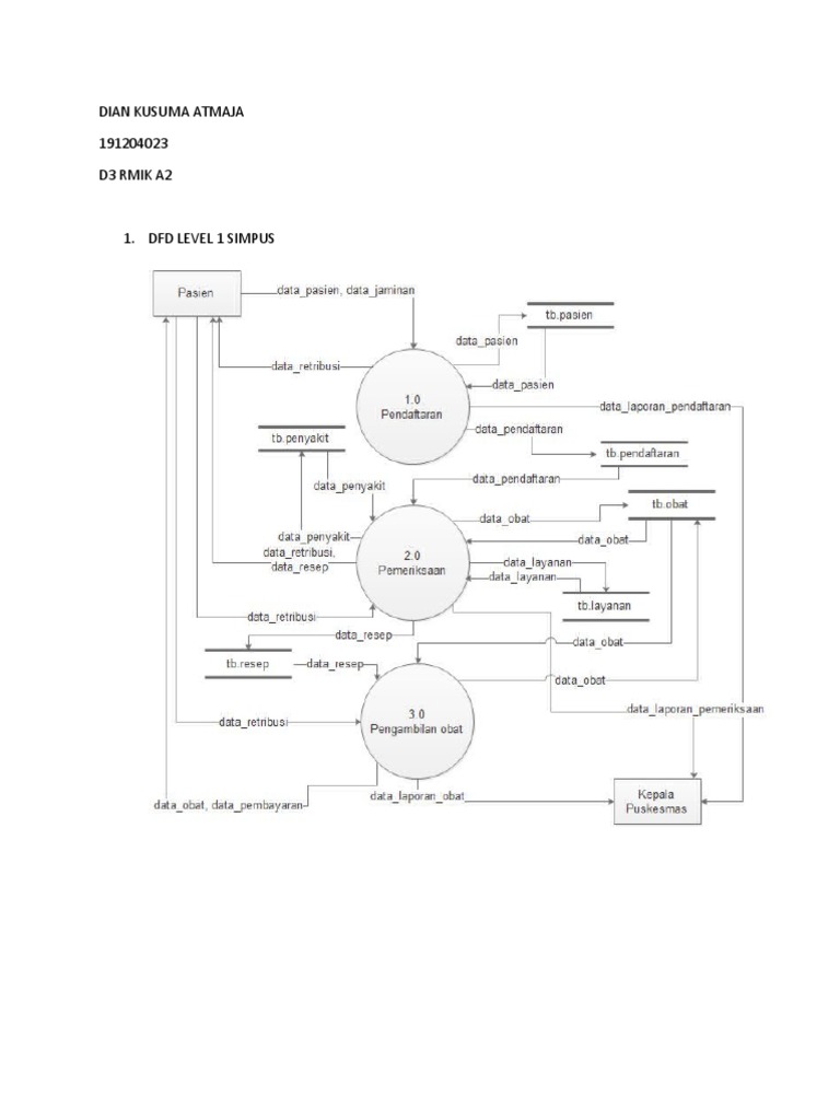 DFD Level 1 Simpus | PDF