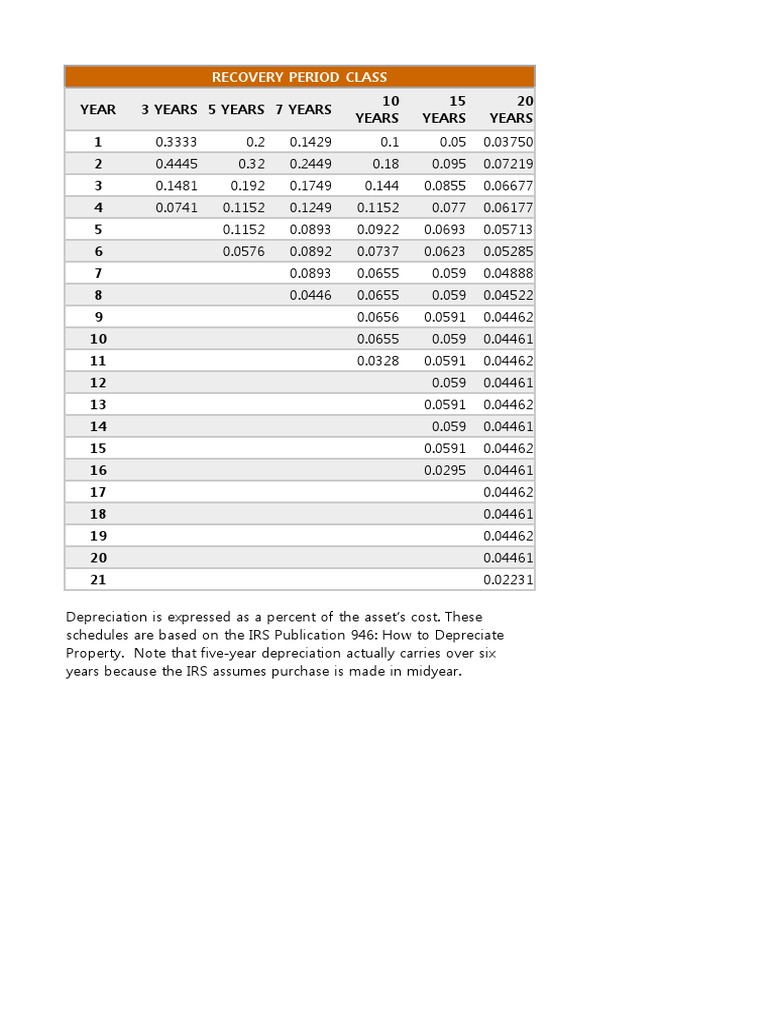 MACRS Depreciation Analysis for Equipment | PDF | Book Value | Depreciation