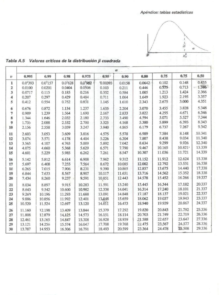 Valores críticos de la distribución ji cuadrada