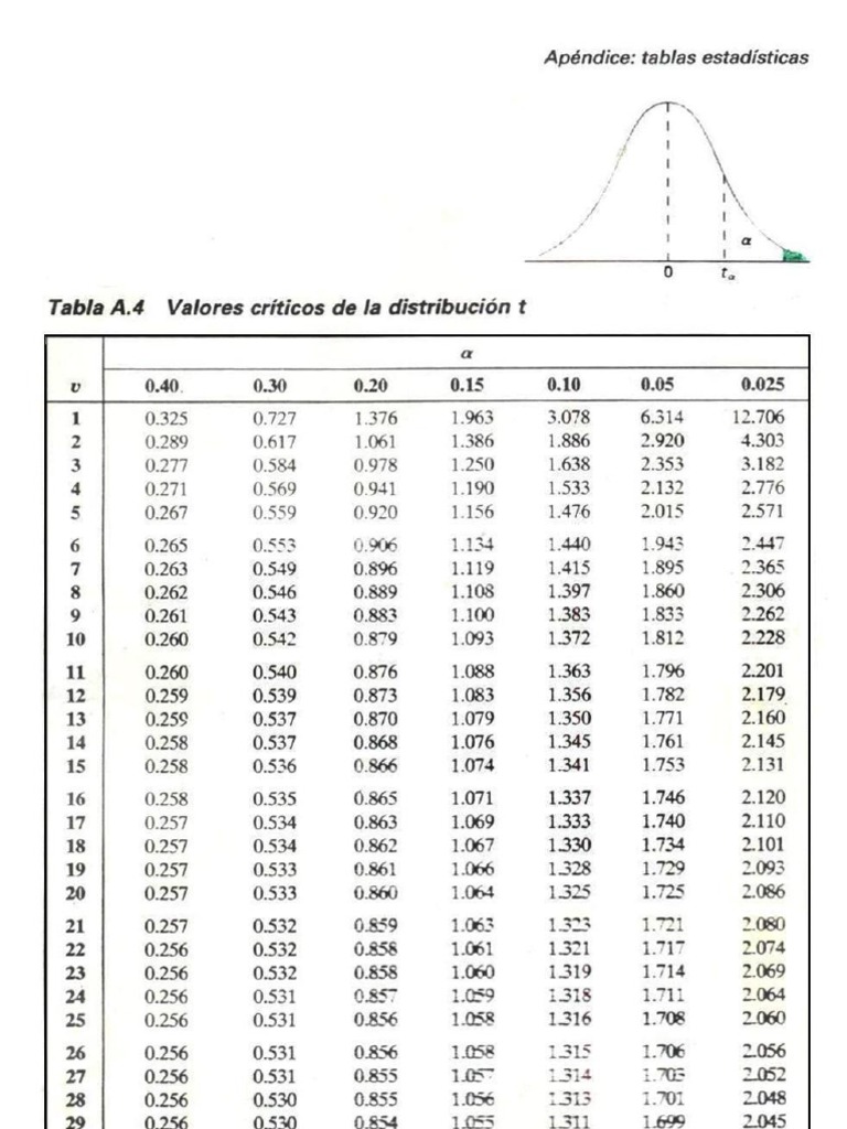 Valores críticos de la distribución t
