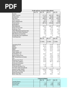 Profit and Loss Account of Akzo Nobel