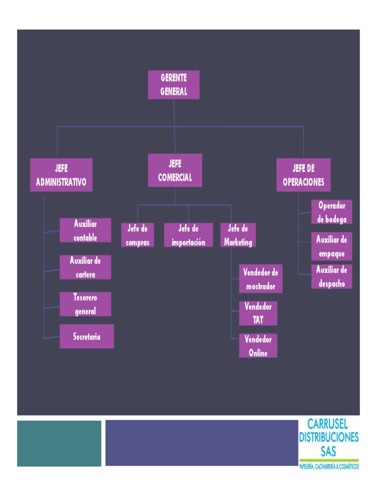 Organigrama de Puestos de Trabajo | PDF