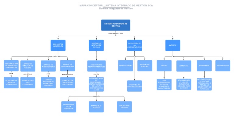 Mapa Conceptual - Sistema Integrado de Gestion Sca | PDF | Ciencia de ...