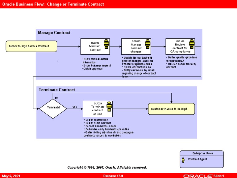 Change or Terminate Contract Flow Model | PDF | Business