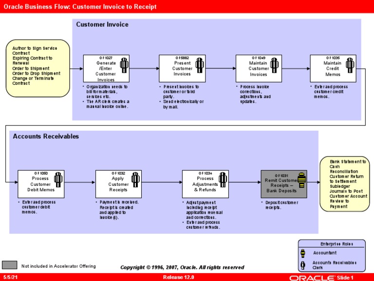 Customer Invoice To Receipt Flow Model | PDF | Receipt | Invoice