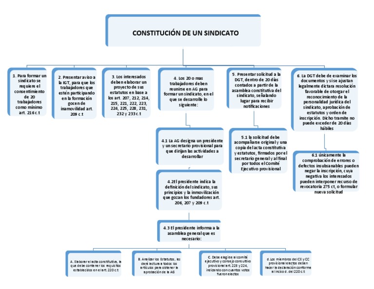 Pasos para constituir un sindicato en Guatemala | PDF | Justicia ...