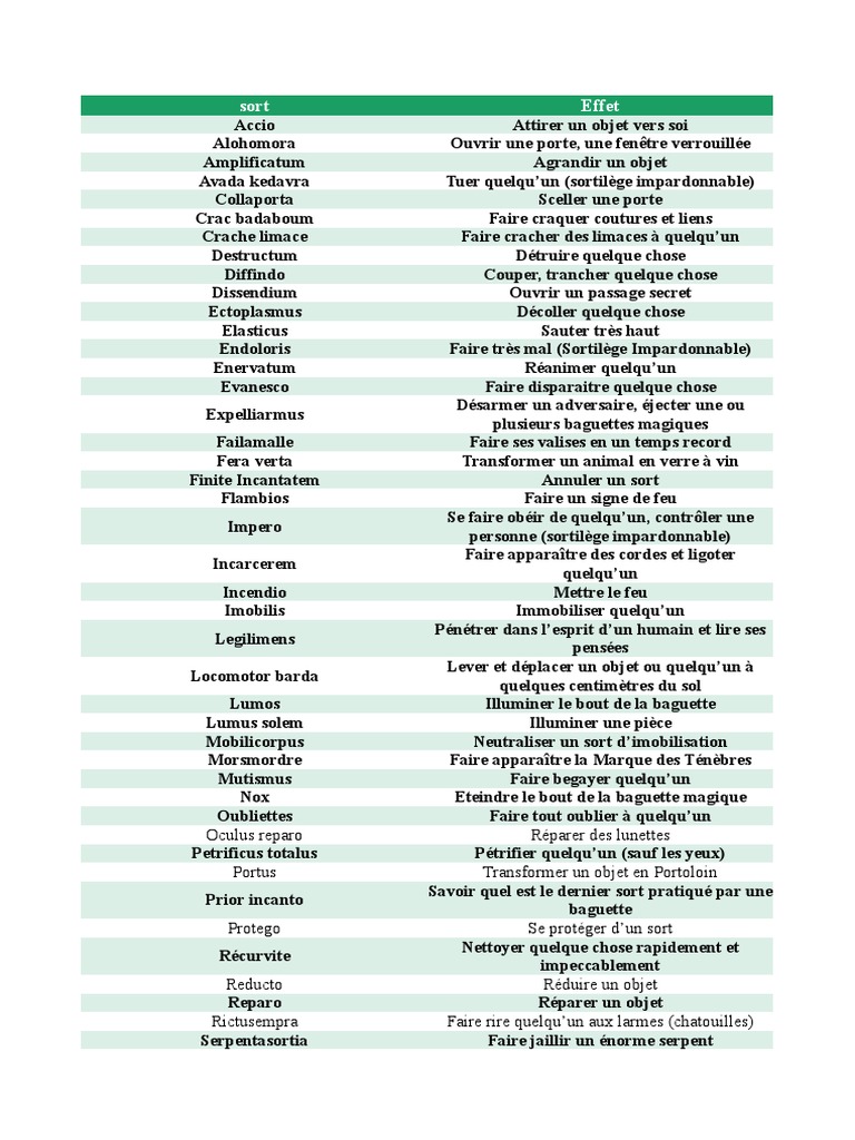 Ntroduire 47+ imagen sortilège formule magique sort harry potter a imprimer fr.thptnganamst.edu.vn