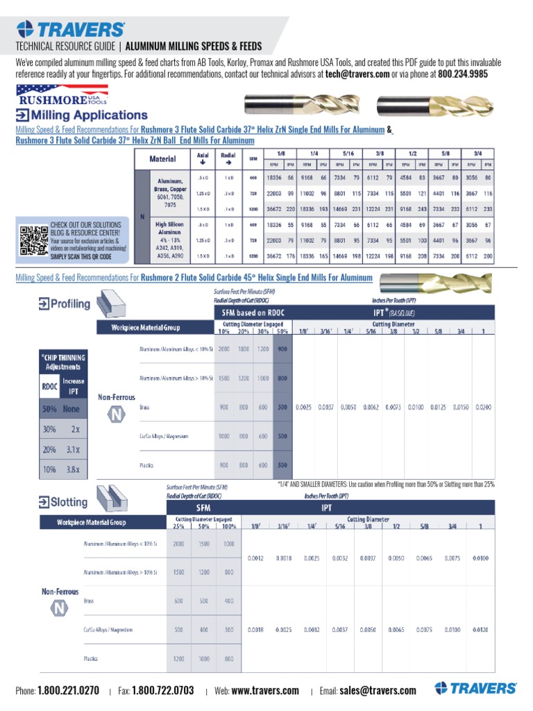 Technical Resource Guide Aluminum Milling Speeds & Feeds PDF