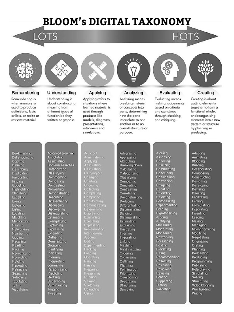 Bloom's Digital Taxonomy | PDF