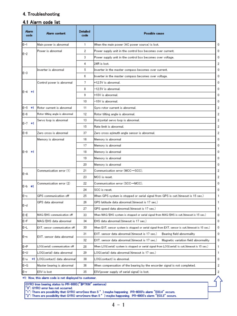 TG-8000 Alarm Code List | PDF | Wellness