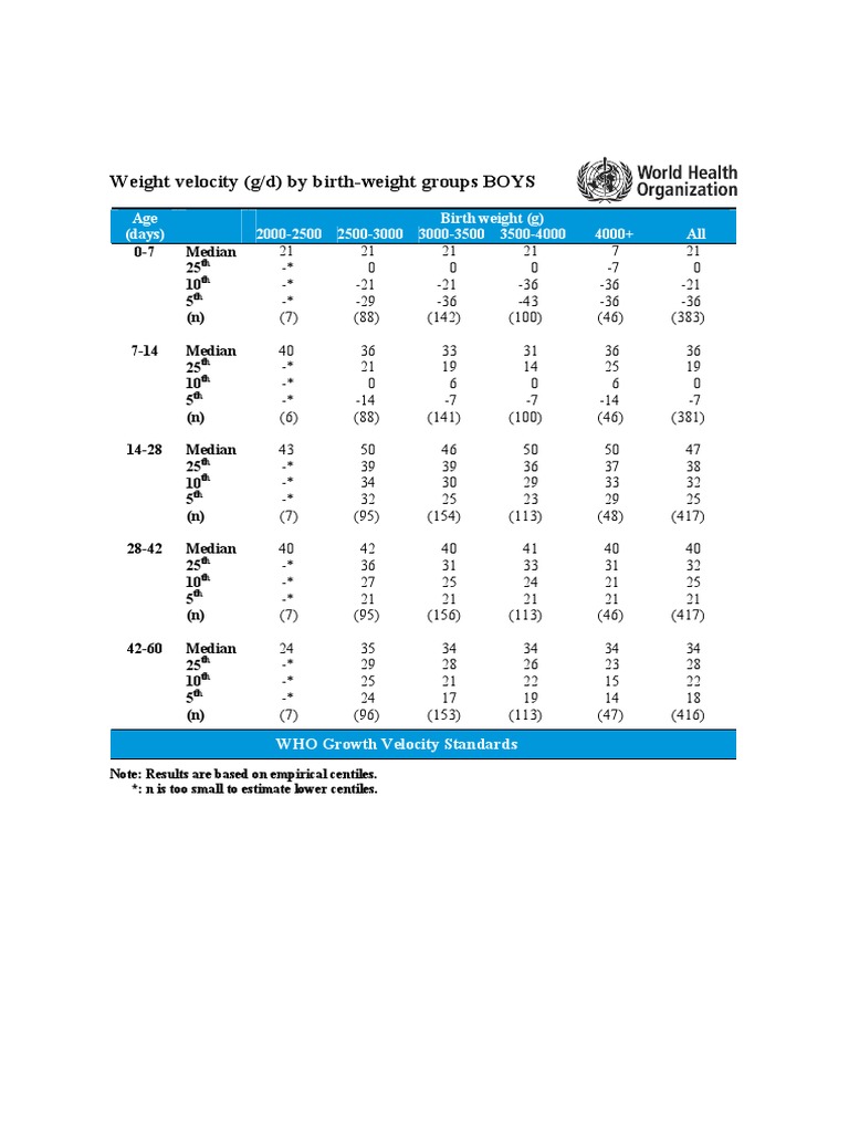 Analysis of Weight Velocity Trends Among Boys of Different Birth ...