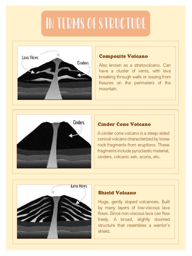 Composite Volcanoes: Structure and Types | PDF | Art | Science ...