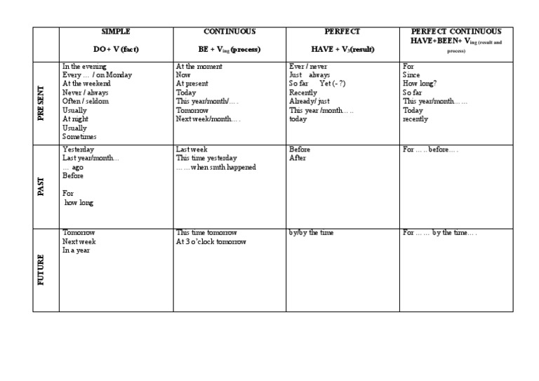 Table of Tenses Indicators PDF