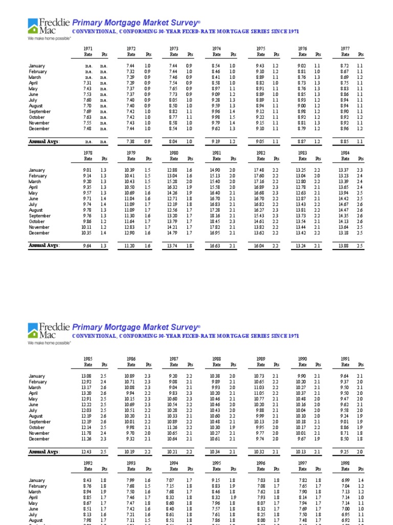 Primary Mortgage Market Survey Conventional, Conforming 30Year Fixed