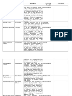 Name of Theory Author School of Thought Assessment Psychodynamic Theories