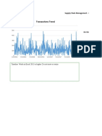 Tranasctions Trend: Supply Chain Management - KPI Measurement