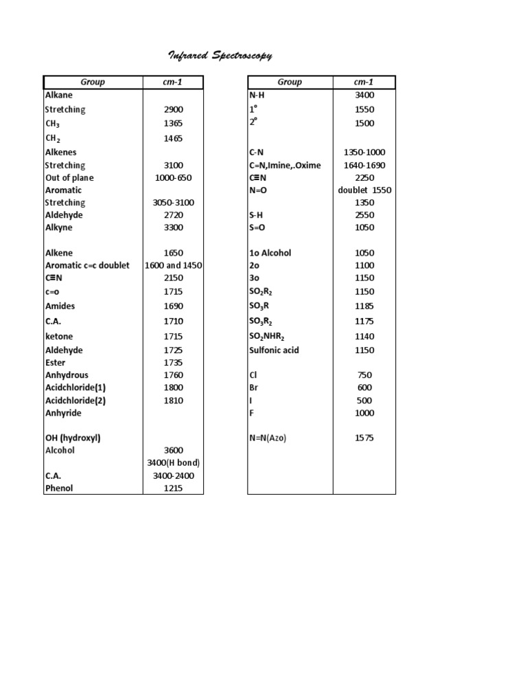 Infrared Spectroscopy Guide | PDF