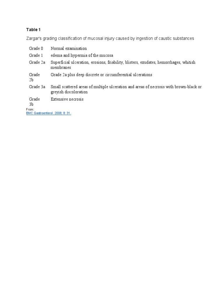 Zargar Grading of Mucosal Injury | PDF