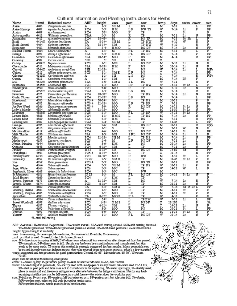 herb_ Planting Guide chart Agronomy Medicinal Plants