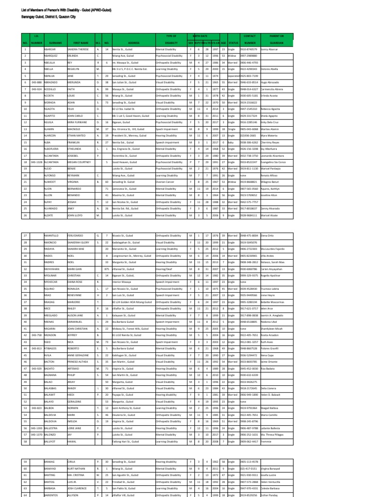 PWD Member List - Gulod, QC 2023 | PDF | Human Diseases And Disorders ...