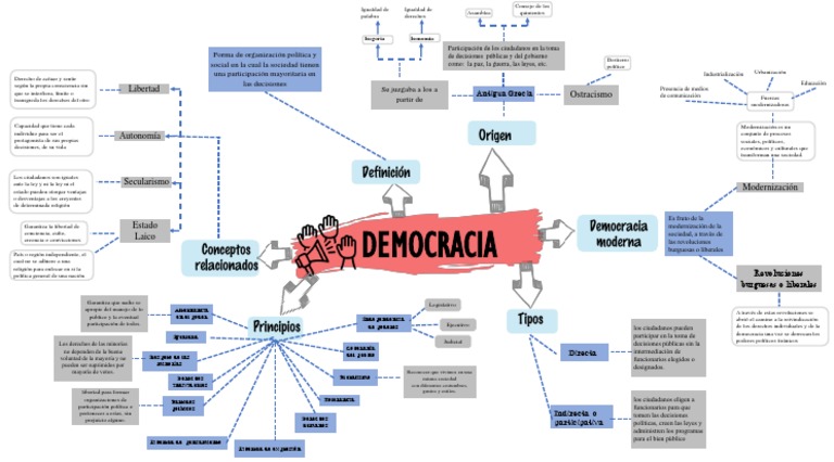 Mapa Conceptual de la Democracia | PDF | Democracia | Ideologías políticas