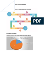 Pakistan Spice Industry Market Share