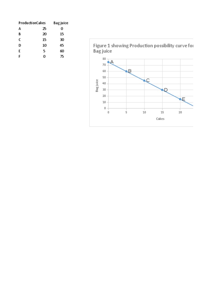 Production Possibility Frontier Notes | PDF