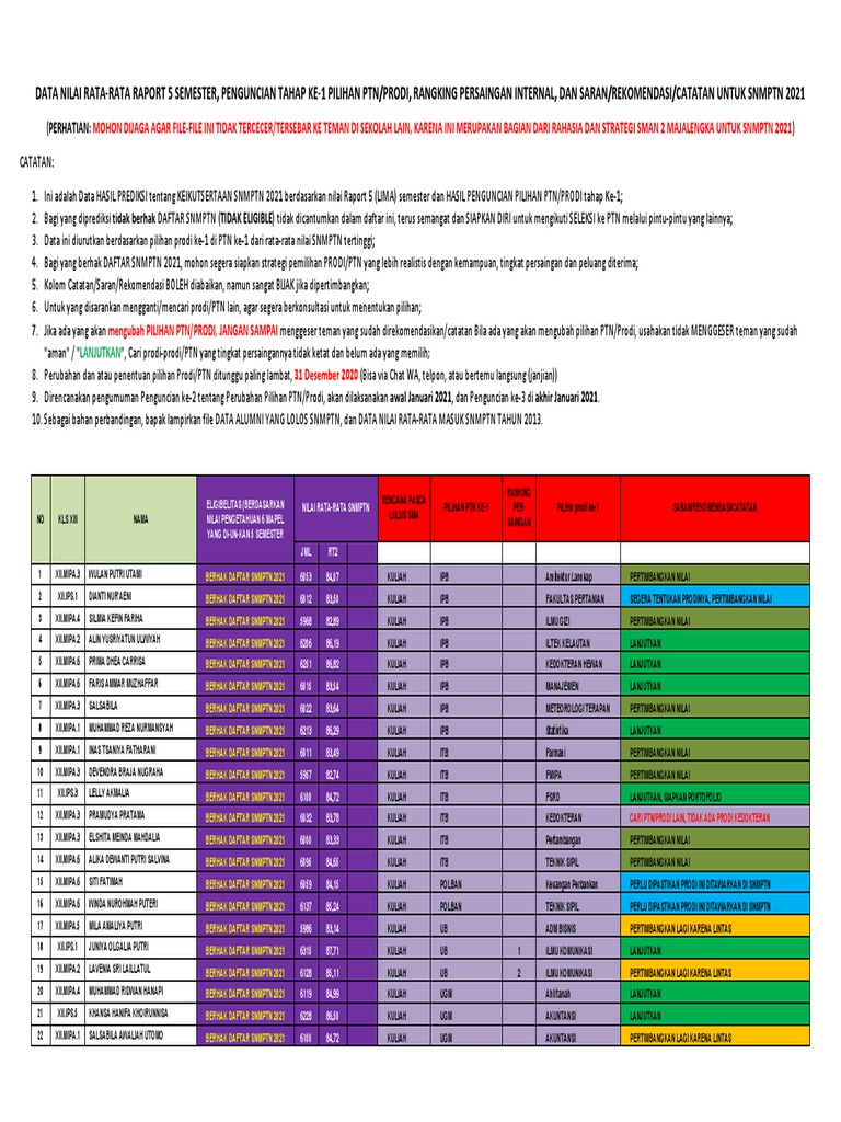 2 (Rahasia) Nilai Rata2 SNMPTN Dan Penguncian Pilihan Prodi-Ptn Tahap ...