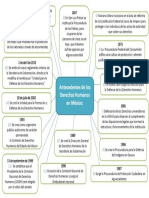 Derechos Humanos en Mexico