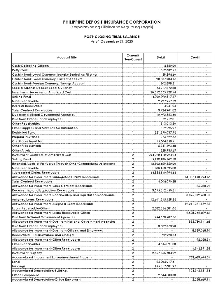 Tab B PostClosing Trial Balance PDF Retained Earnings Money