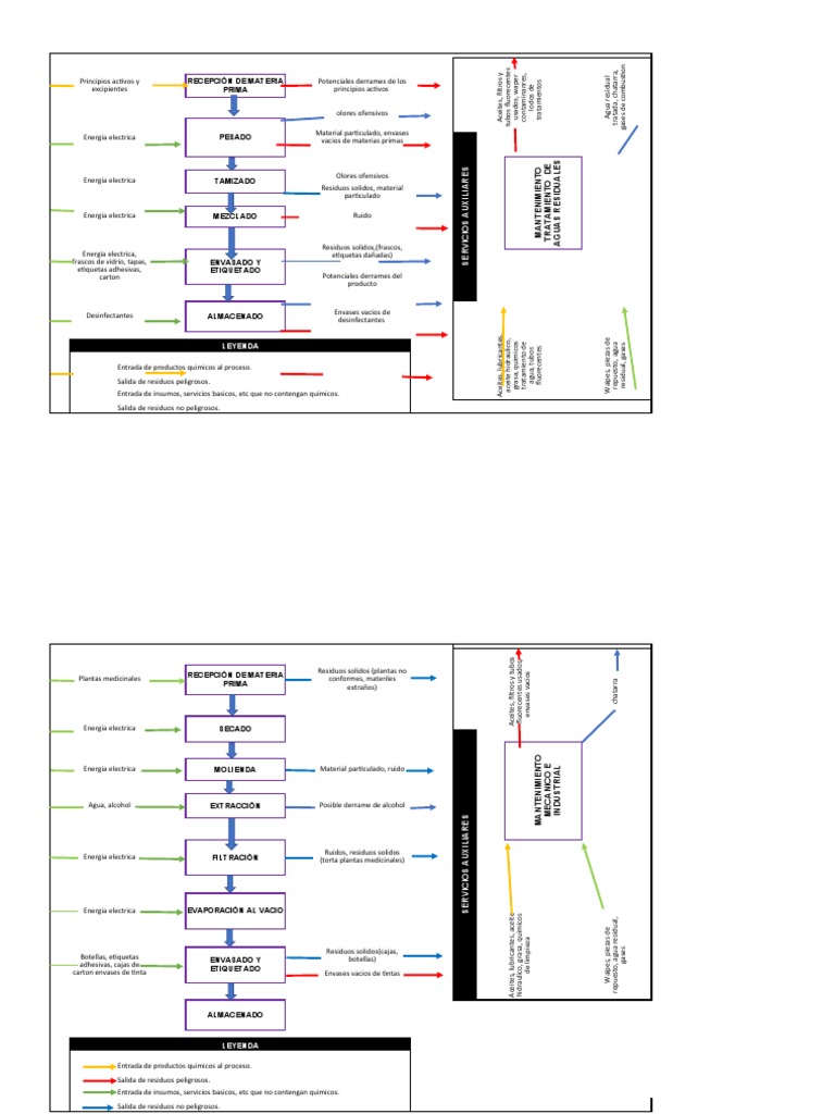 Diagrama de Flujos de Actividades | PDF | Combustibles | Agua