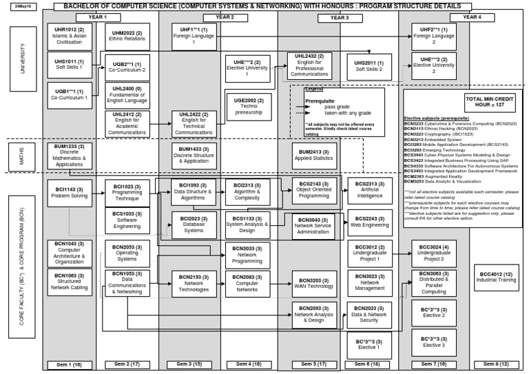 BCN Program Structure Overview | PDF | Computer Programming | Computer ...