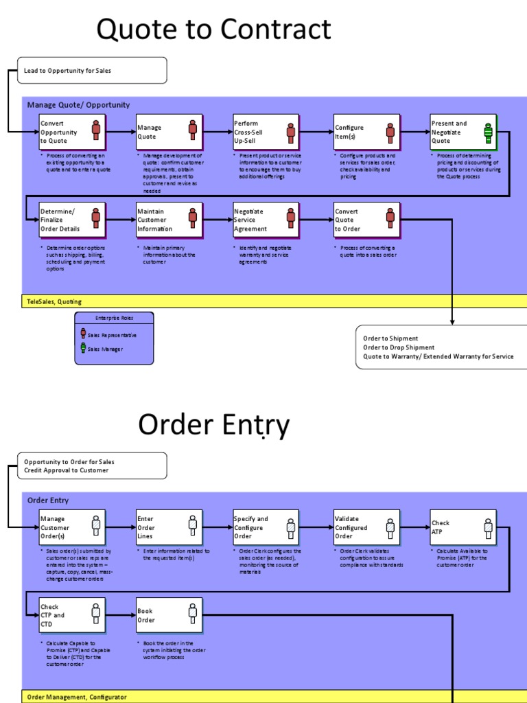 Quote to Order Management Process | PDF | Receipt | Market (Economics)
