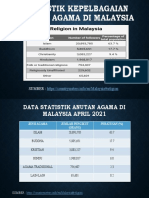 Statistik Kepelbagaian Anutan Agama Di Malaysia