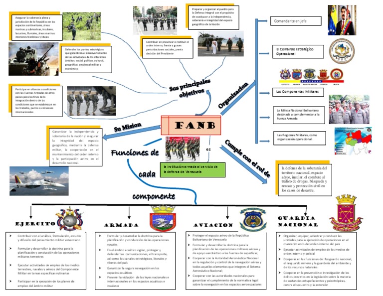 Mapa Mental Fanb | PDF | Relaciones Internacionales | Seguridad nacional