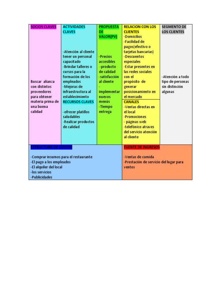 Business Modelo Canvas-Restaurante | PDF