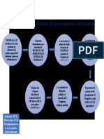 Esquema Del Proceso de Aprobación Del Presupuesto Del Estado