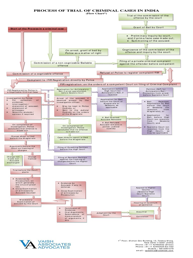 Criminal Trial Process Flowchart in India | PDF | Bail | Arrest