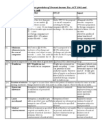 Comparison Between Provision of Present Income Tax ACT 1961 and Proposed Direct Tax Code